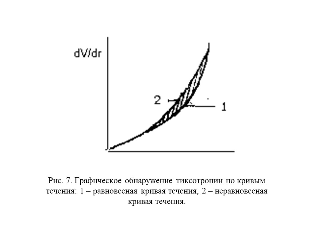 Рис. 7. Графическое обнаружение тиксотропии по кривым течения: 1 – равновесная кривая течения, 2